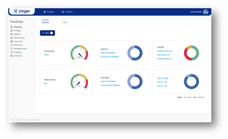 Zinger portfolio overview dashboard showing schedule, spend, health and resource indicators
